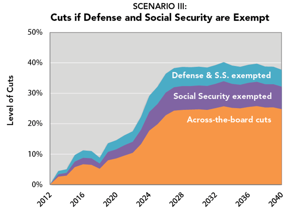 SCENARIO_III_-_Cuts_if_Defense_and_Social_Security_are_Exempt