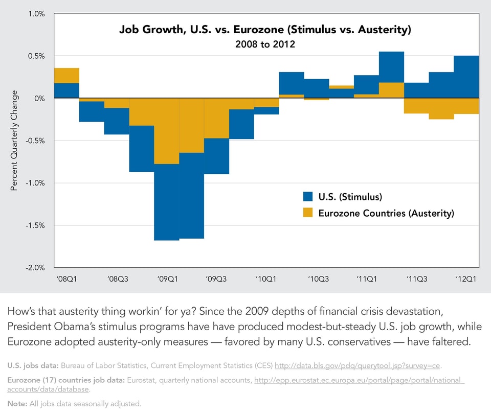 Third_Way_Graphic_-_Job_Growth_US_vs_Eurozone