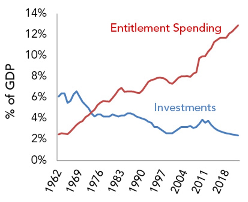 Entitlement_Spending_v._Investments
