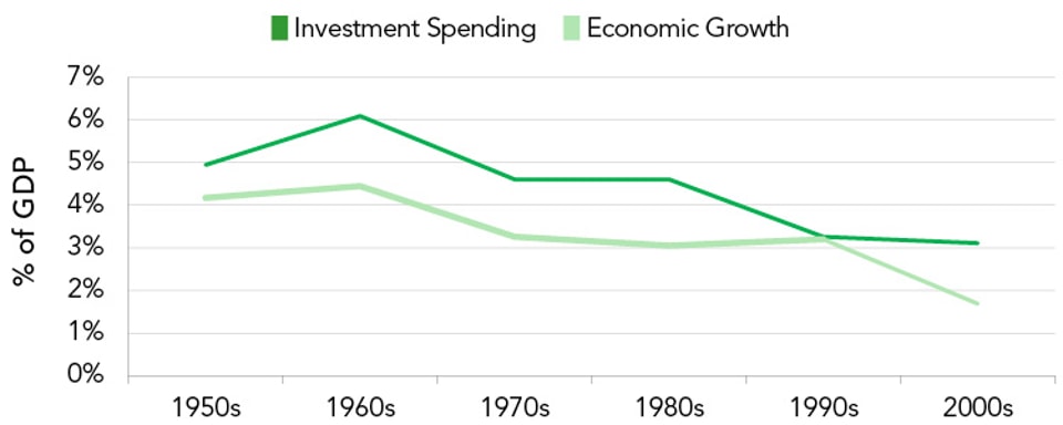 Average_Federal_Investment_Spending___Economic_Growth_by_Decade