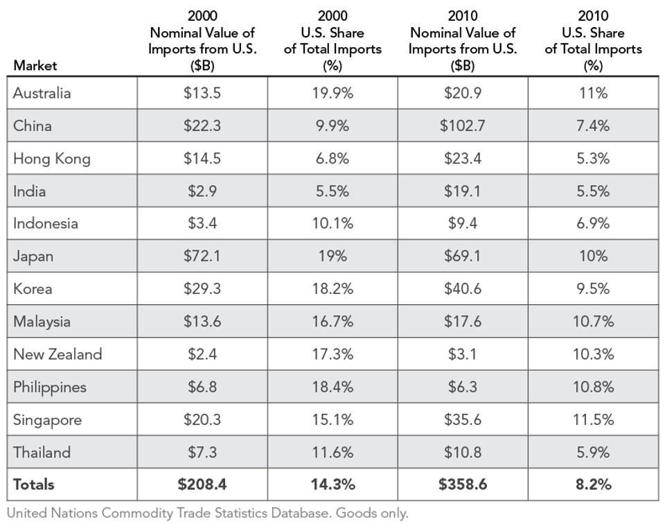 Imports_from_United_States_into_Key_Asia-Pacific_Markets