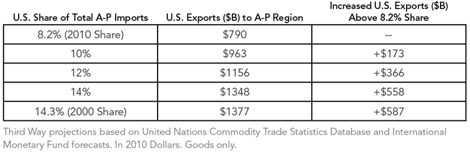 Projected_U.S._Exports_from_Higher_U.S._Shares_of_12_Key_Asia-Pacific_Markets_(2020)_