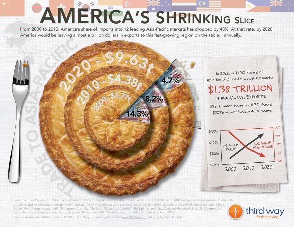 Third_Way_Infographic_-_Americas_Shrinking_Slice