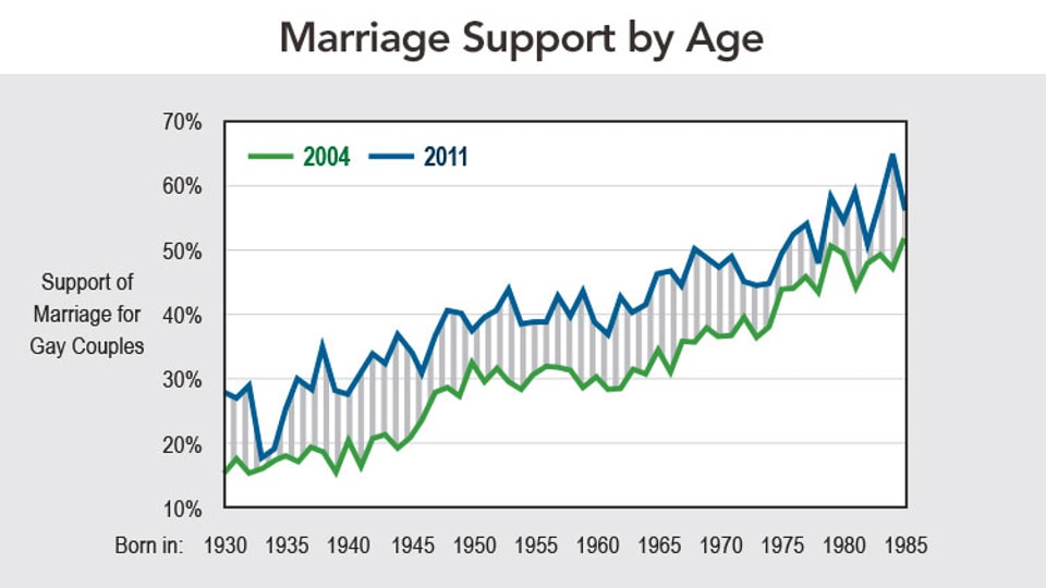 marriage_support_AGE