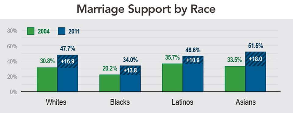 marriage_support_RACE