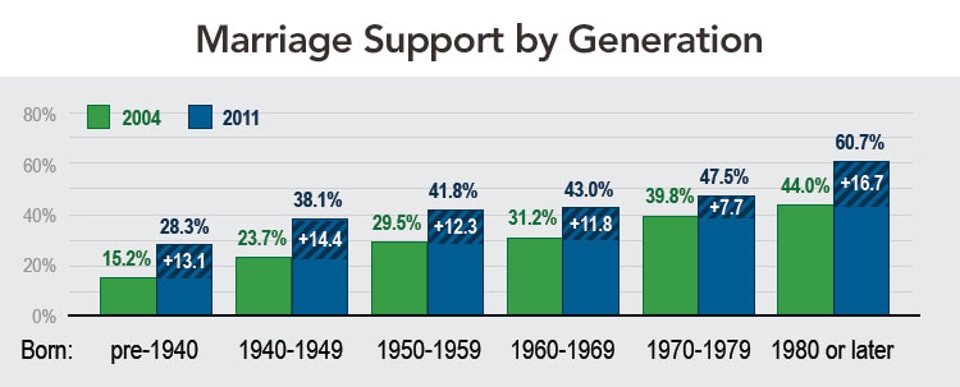 marriage_support_GENERATION