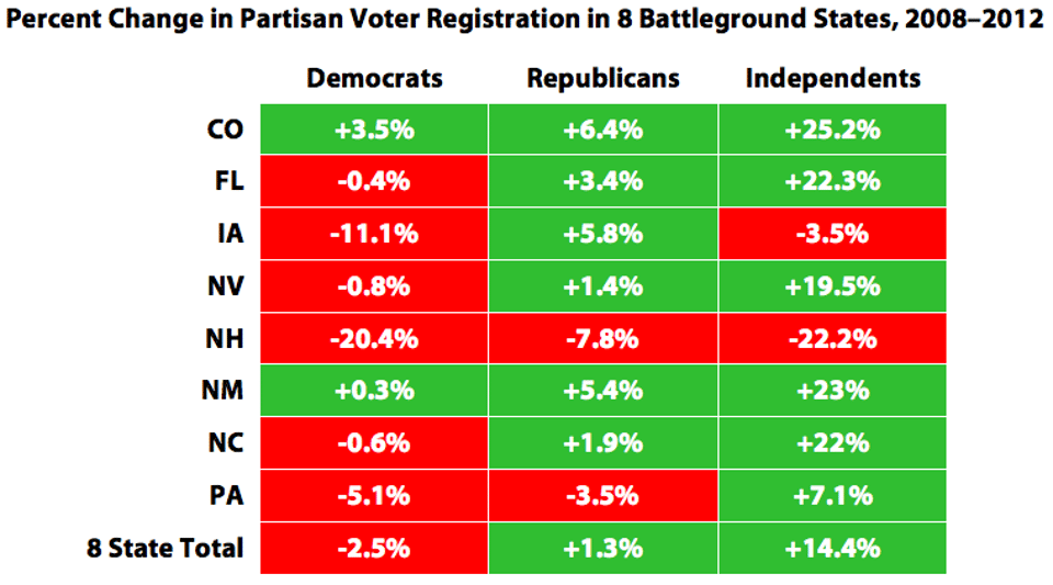 Percent_Change_in_Partisan_Voter_Registration_in_8_Battleground_States__2008–2012