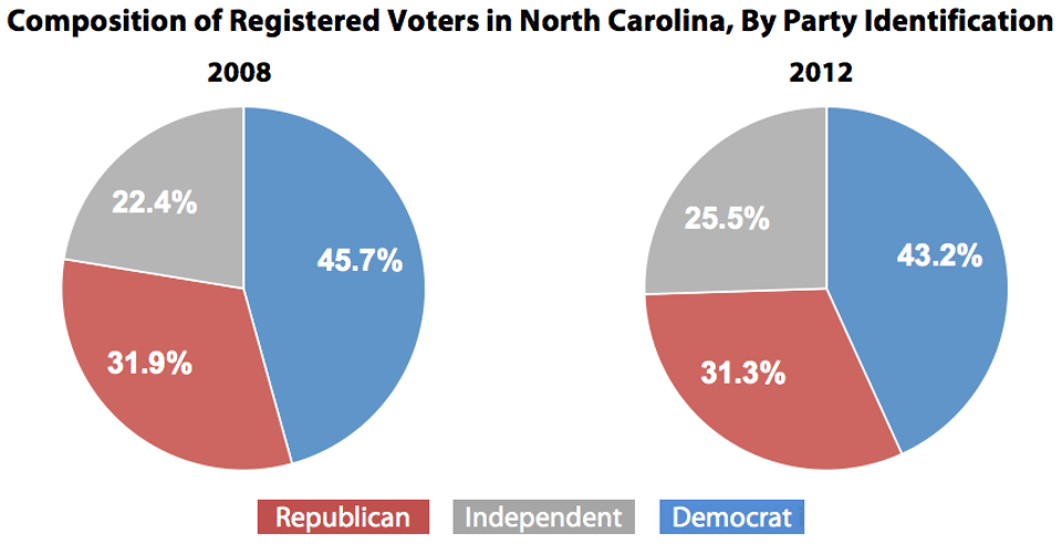 Composition_of_Registered_Voters_in_North_Carolina__By_Party_Identification