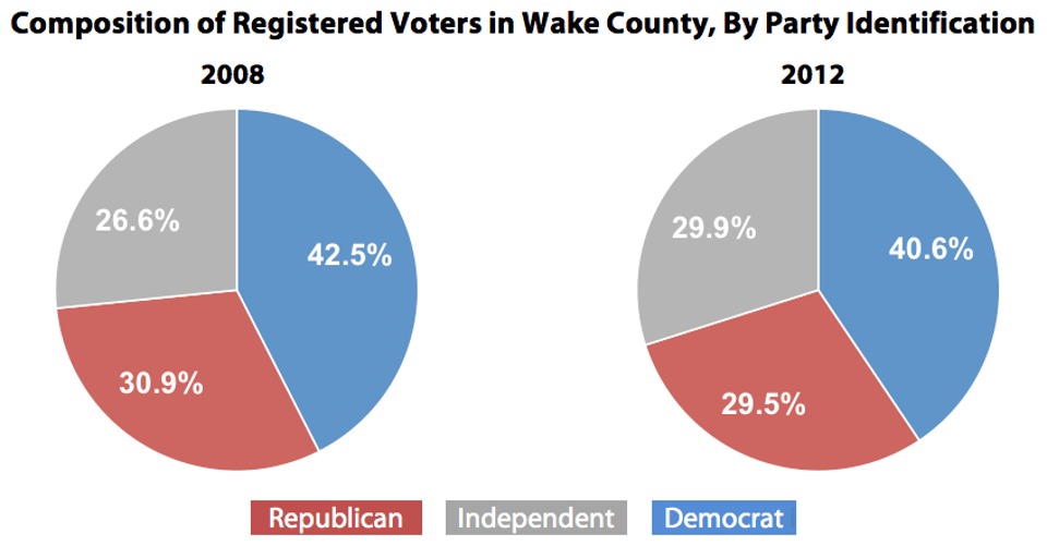 Composition_of_Registered_Voters_in_Wake_County__By_Party_Identification