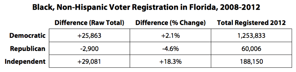 Black__Non-Hispanic_Voter_Registration_in_Florida__2008-2012