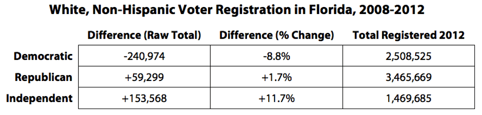 White__Non-Hispanic_Voter_Registration_in_Florida__2008-2012