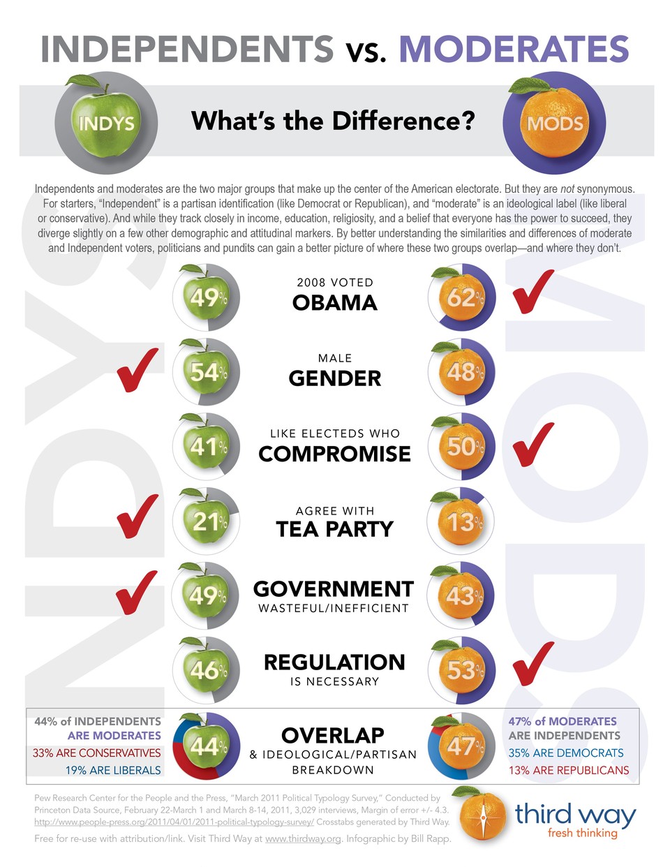 Third_Way_Infographic_-_Independents_vs_Moderates