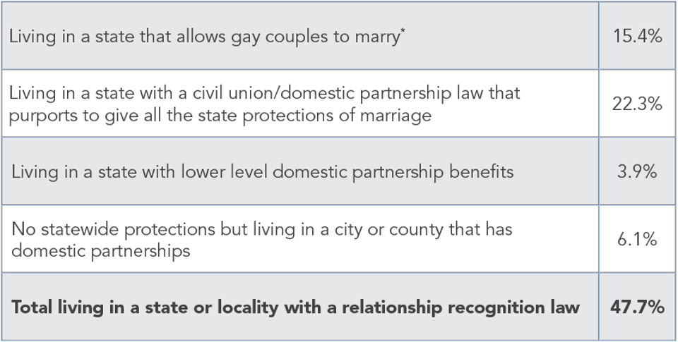 Breakdown_of_U.S._Population_Living_in_Jurisdictions_with_Relationship_Recognition_Laws