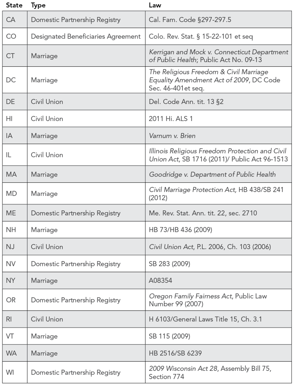 States_with_Relationship_Recognition
