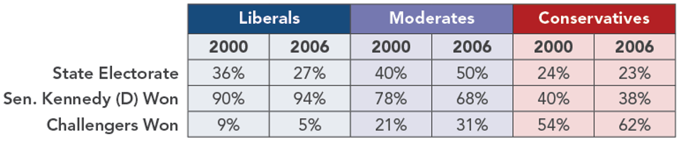 Massachusetts_Senate_Elections_by_Ideology