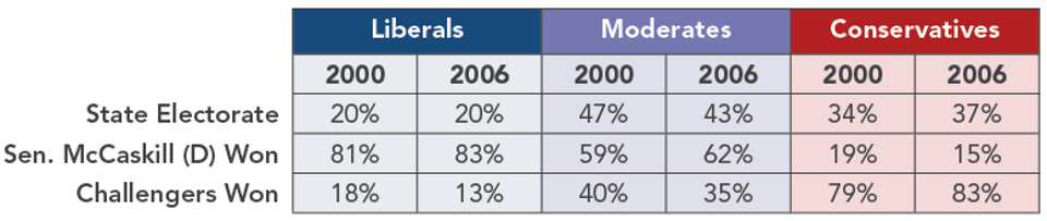 Missouri_Senate_Elections_by_Ideology