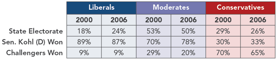 Wisconsin_Senate_Elections_by_Ideology