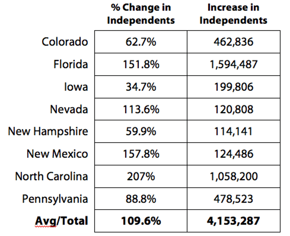 Change_in_Registered_Independent_Voters__1996_to_2012
