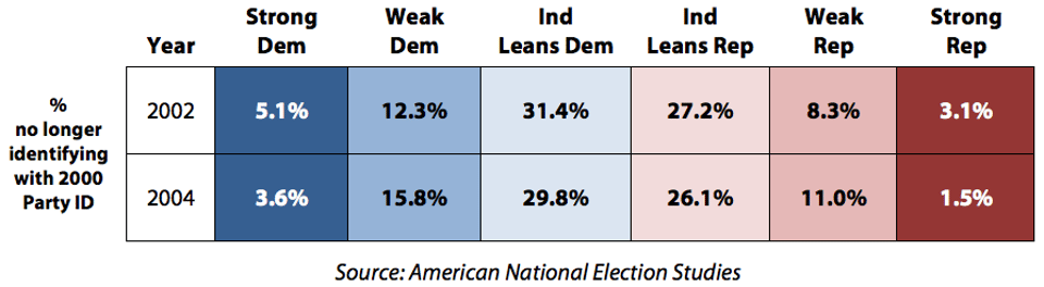 Table_1_-_Party_Switching_by_Strength_of_Partisanship__2000-2004