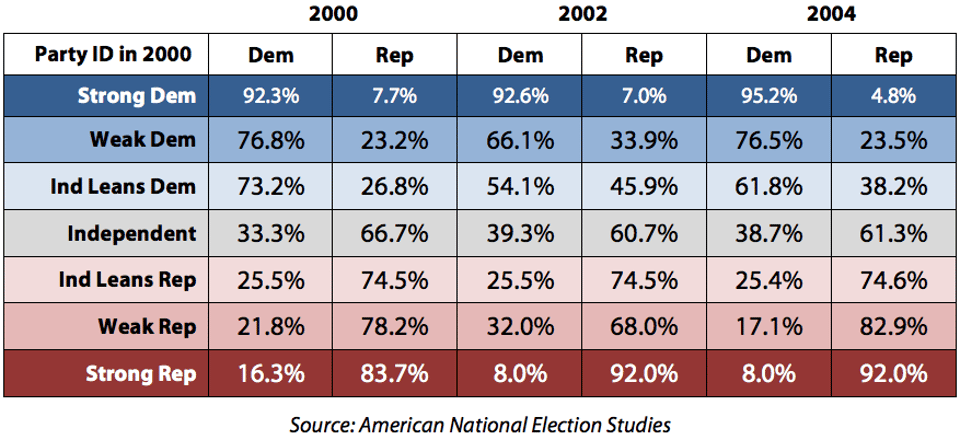 Table_2_-_Relation_of_Strength_of_Party_ID_to_Partisan