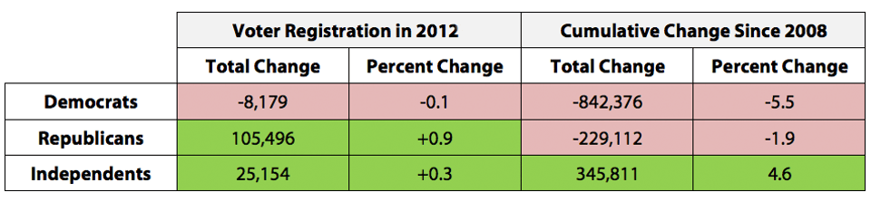 Partisan_Voter_Registration_Changes_in_8_Battleground_States