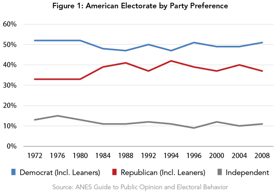 Figure_1-_American_Electorate_by_Party_Preference
