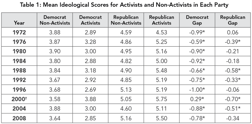 Table_1-_Mean_Ideological_Scores_for_Activists_and_Non-Activists_in_Each_Party