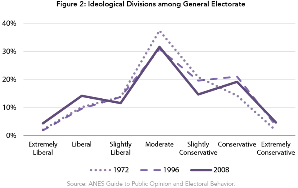 Figure_2-_Ideological_Divisions_among_General_Electorate