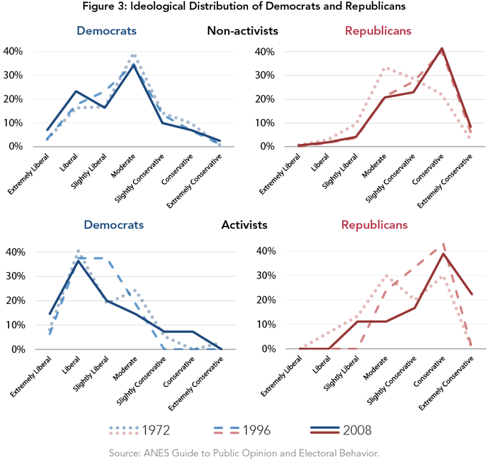 Figure_3-_Ideological_Distribution_of_Democrats_and_Republicans