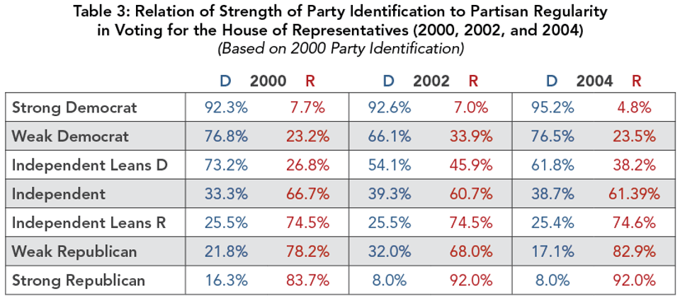 Table_3-_Relation_of_Strength_of_Party_Id_to_Regularity