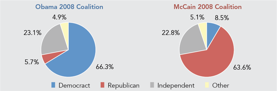 Obama_2008_v._McCain_2008_Coalition