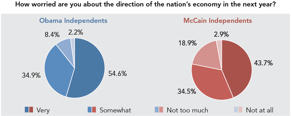 How_worried_are_you_about_the_direction_of_the_nation’s_economy_in_the_next_year_