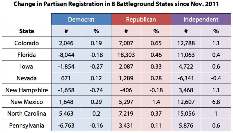 Change_in_Partisan_Registration_in_8_Battleground_States_since_Nov._2011
