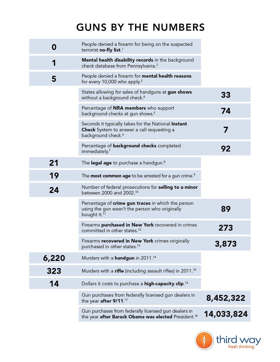 Third_Way_One_Pager_-_Guns_By_The_Numbers