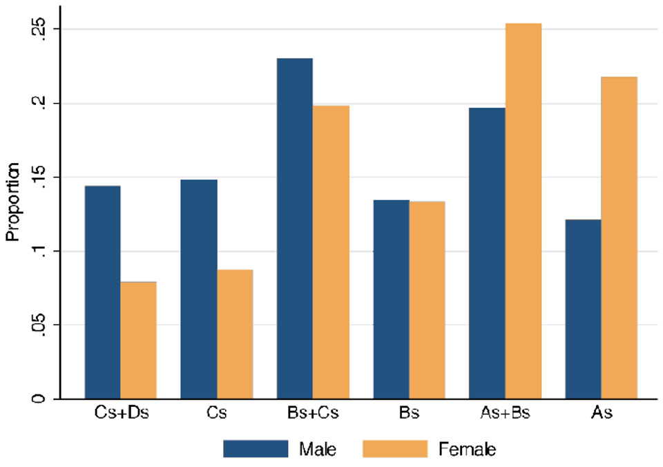 Figure_3-Distribution_of_Girls_and_Boys__by_Self-Reported_Grades_in_8th_Grade
