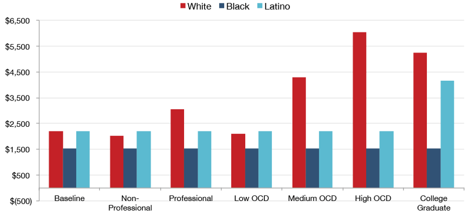 Figure_4._Fatherhood_Bonus_in_Dollars__by_Professional_Status__Occupational_Cognitive_Demands_Education_(OCD)__and_Race_Ethnicity__Adjusted_for_Human_Capital