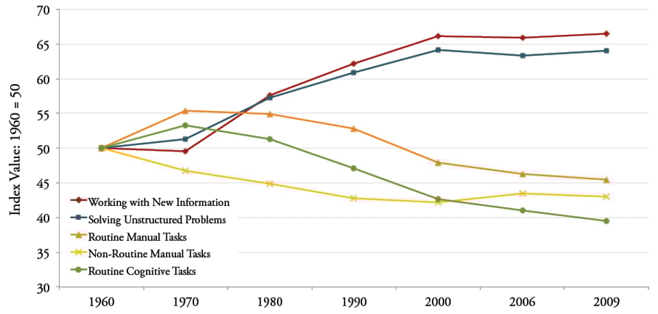 Figure_3-Index_of_Changing_Work_Tasks_in_the_U.S._Economy_1960-2009