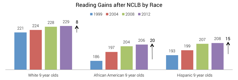 Reading_Gains_after_NCLB_by_Race