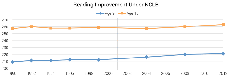 Reading_Improvement_Under_NCLB