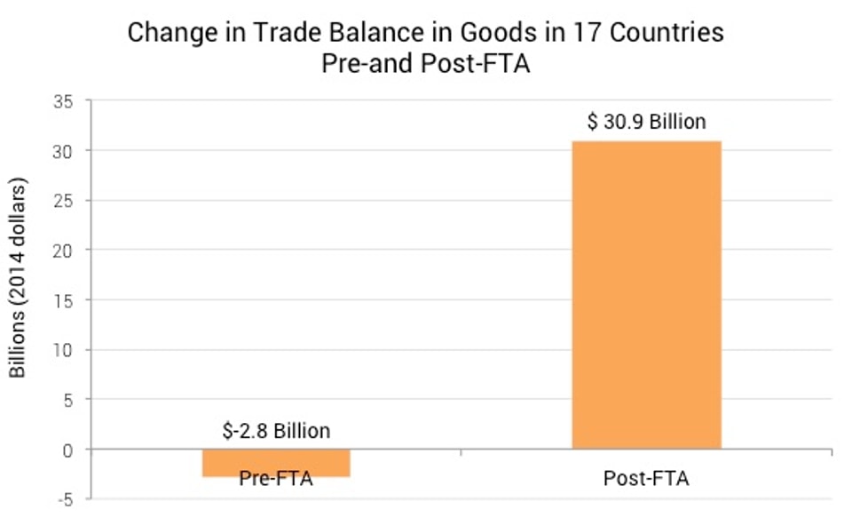 Change_in_Trade_Balance_Post-FTA