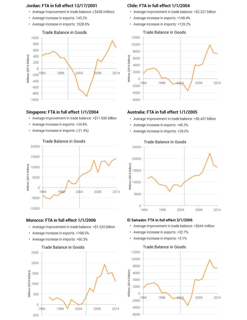 FTA_Numbers_by_Country