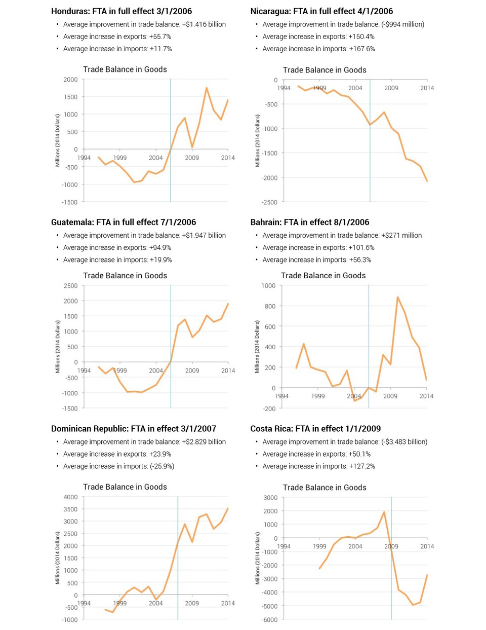 FTA_Numbers_by_Country2