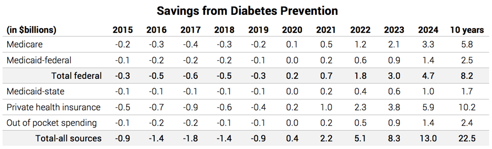 Savings_from_Diabetes_Prevention