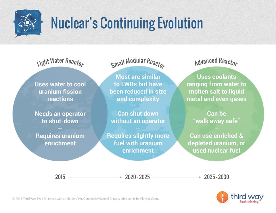 Nuclear’s_Continuing_Evolution