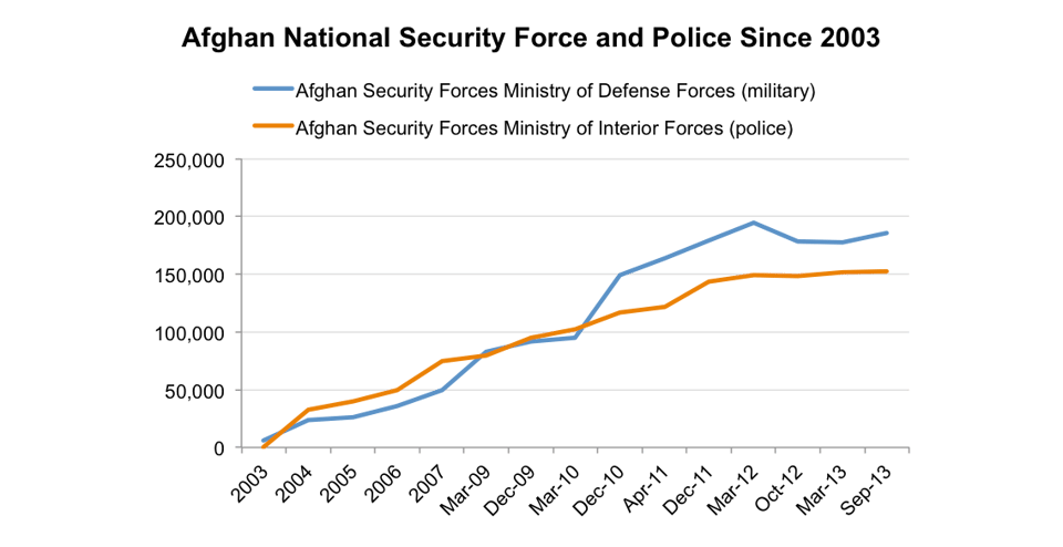 Afghan_National_Security_Force_and_Police_Since_2003