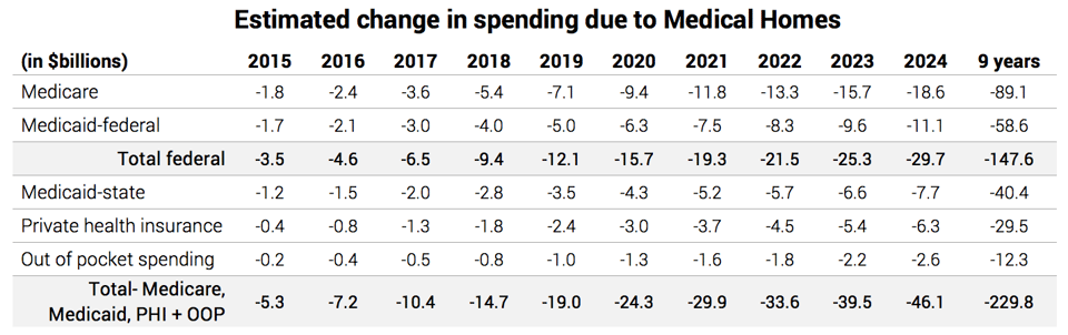 Estimated_change_in_spending_due_to_Medical_Homes
