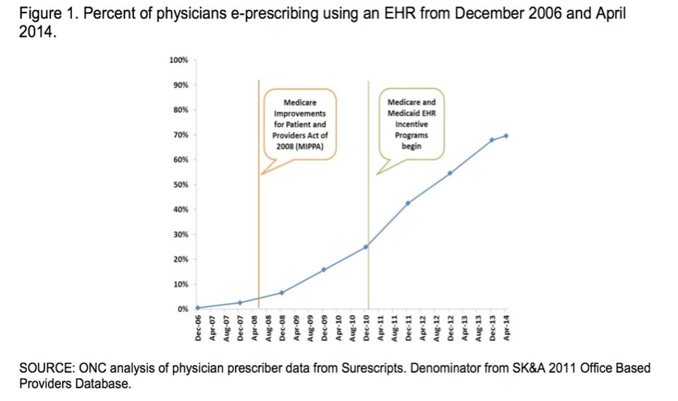 Figure_1._Percent_of_Physicians_e-prescribing