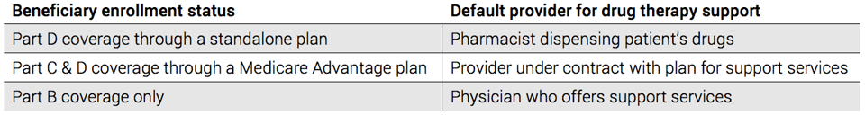 Beneficiary_enrollment_v._Default_provider_support