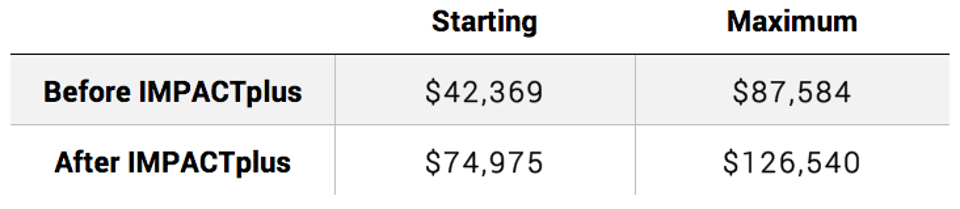 Maximum_Compensation_in_DCPS_Before_and_After_IMPACTplus