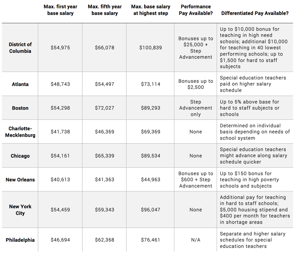 Maximum_Base_Salary_in_DCPS_versus_other_major_districts